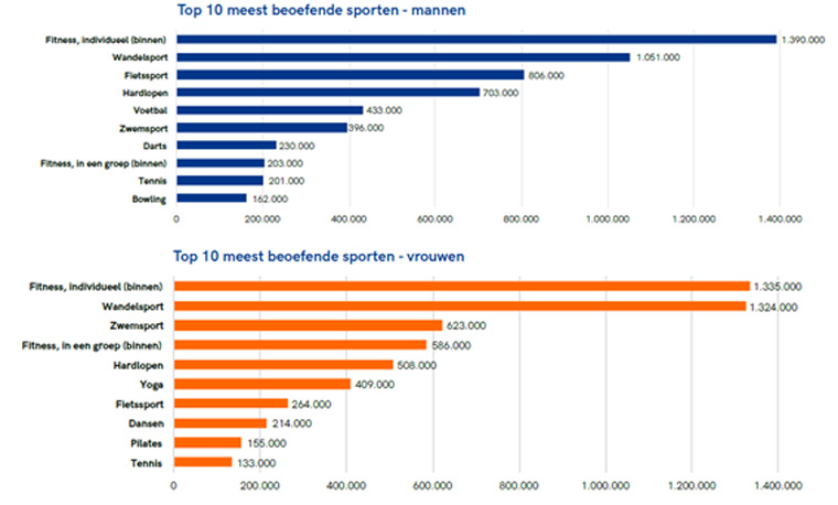 Top 10 Meest Beoefende Sporten 756