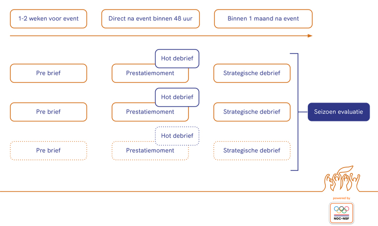 Schema Drietrapscylus Debriefing Piekmomenten