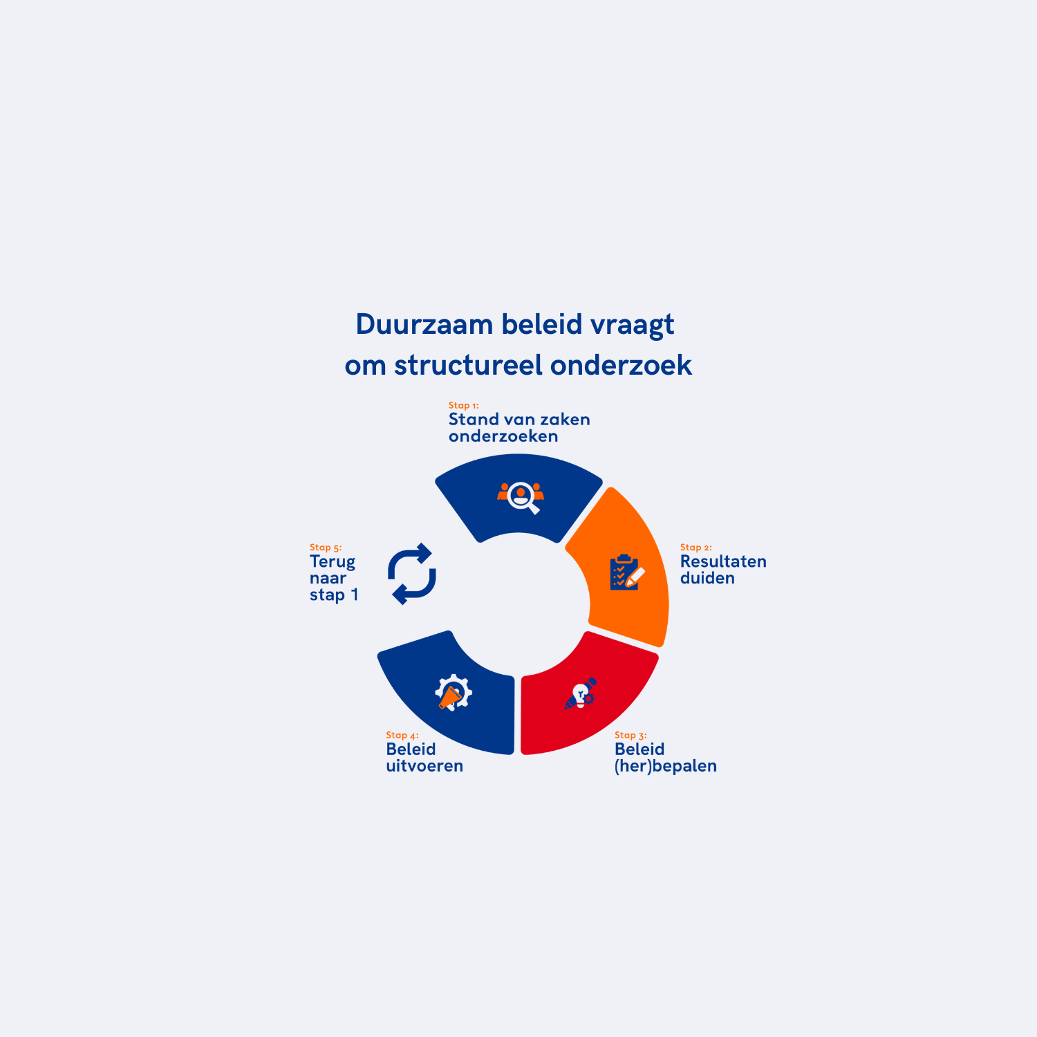 Duurzaam Beleid Vraagt Om Structureel Onderzoek (3)