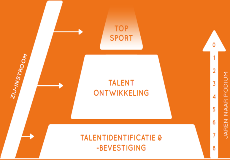 Talentontwikkeling Afbeelding1