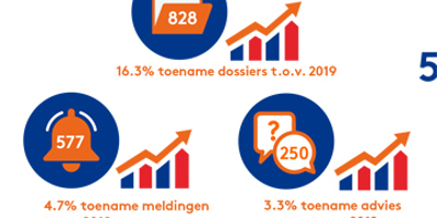 Toename meldingen grensoverschrijdend gedrag in de sport in 2020