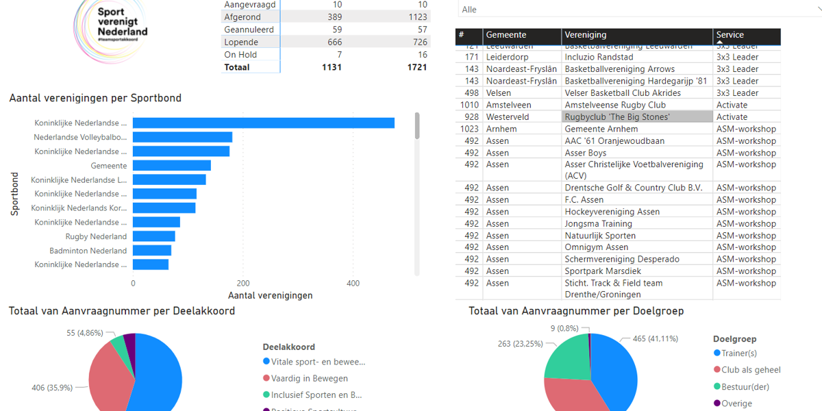 Dashboard services Sportakkoord voor sportbonden beschikbaar