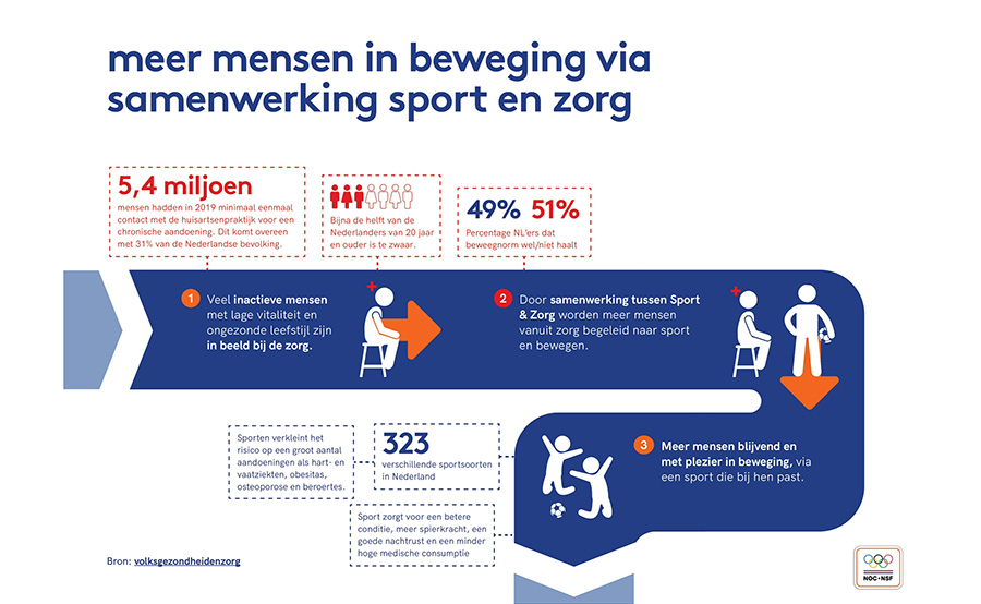 Infographic Zorg En Sport 1 Small