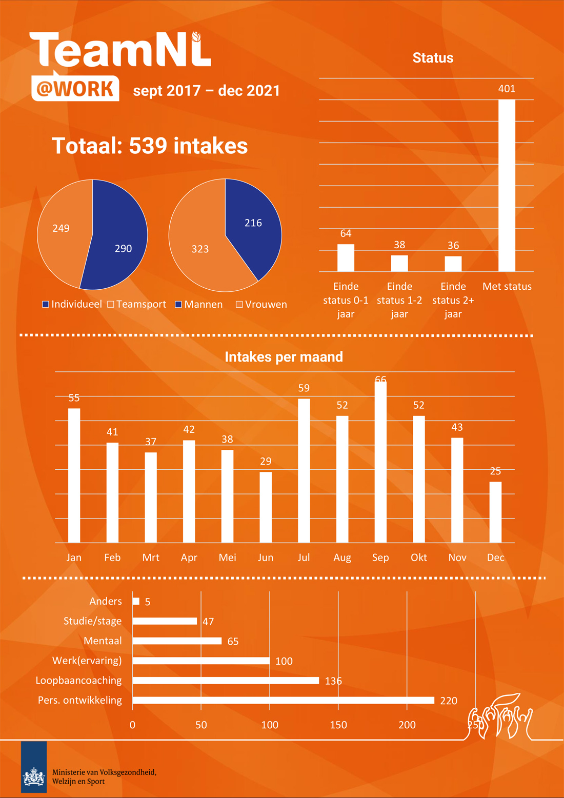 Factsheet Teamnl@Work (Sept 2017 Tm Dec 2021) 760