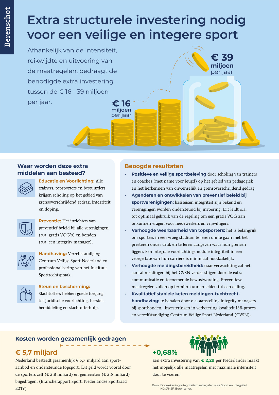 Infographic Extra En Structurele Investering Nodig Voor Veilige Integere Sport NOCNSF