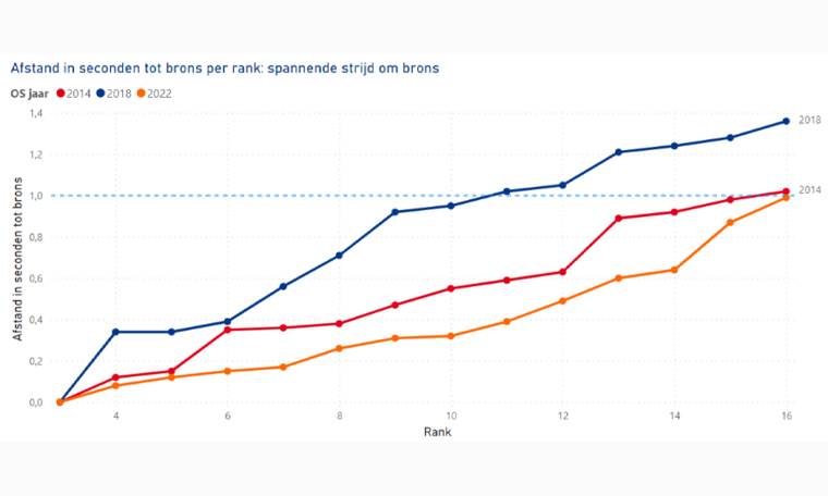 Grafiek Schaatsen 1000M Beijing 760X456