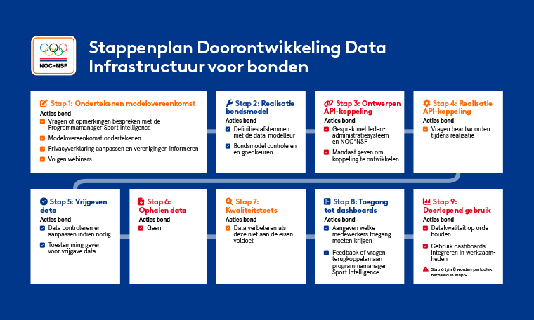 Stappenplan DDI