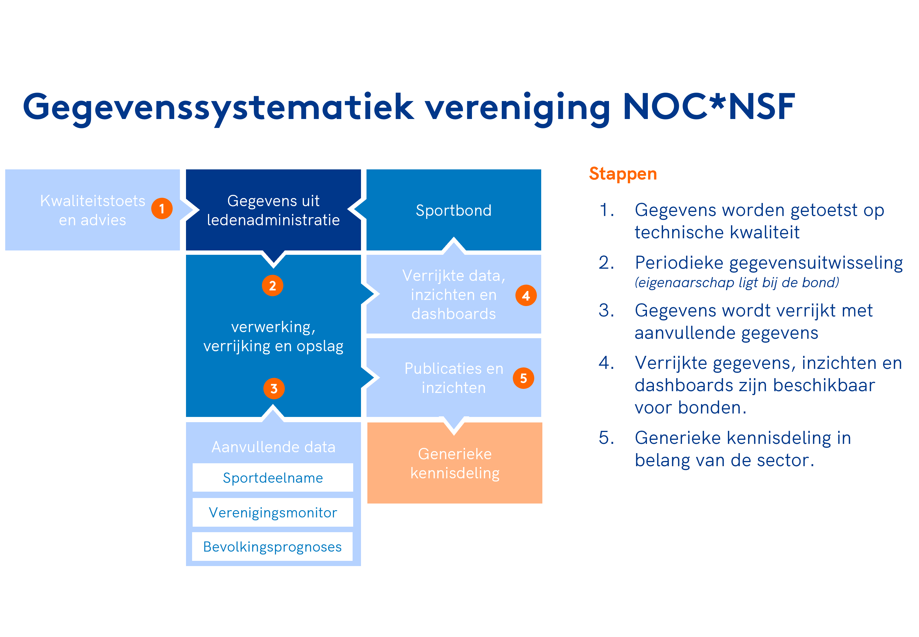 Gegevenssystematiek Vereniging NOCNSF 3