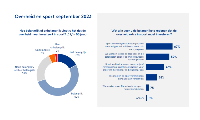 Overheid en Sport onderzoek september 2023