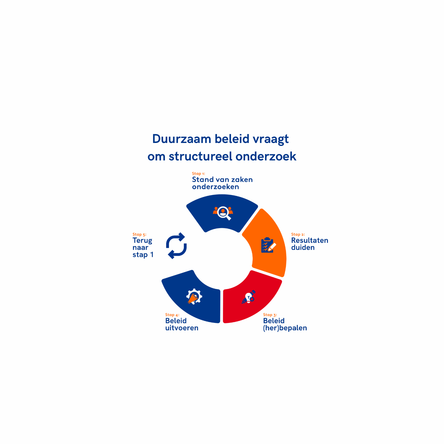 Duurzaam Beleid Vraagt Om Structureel Onderzoek (4) (1)