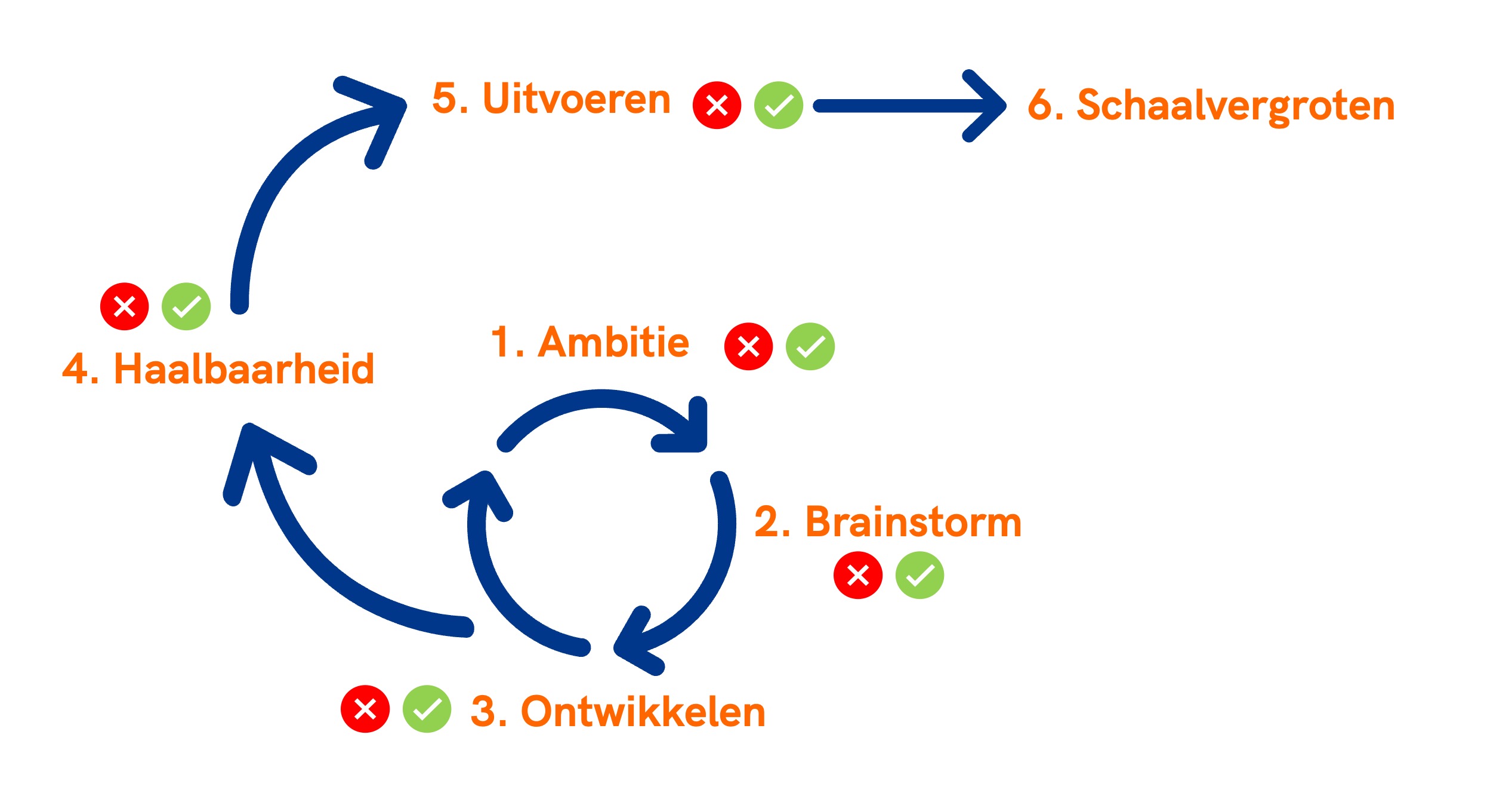 Innovatiewerkwijze