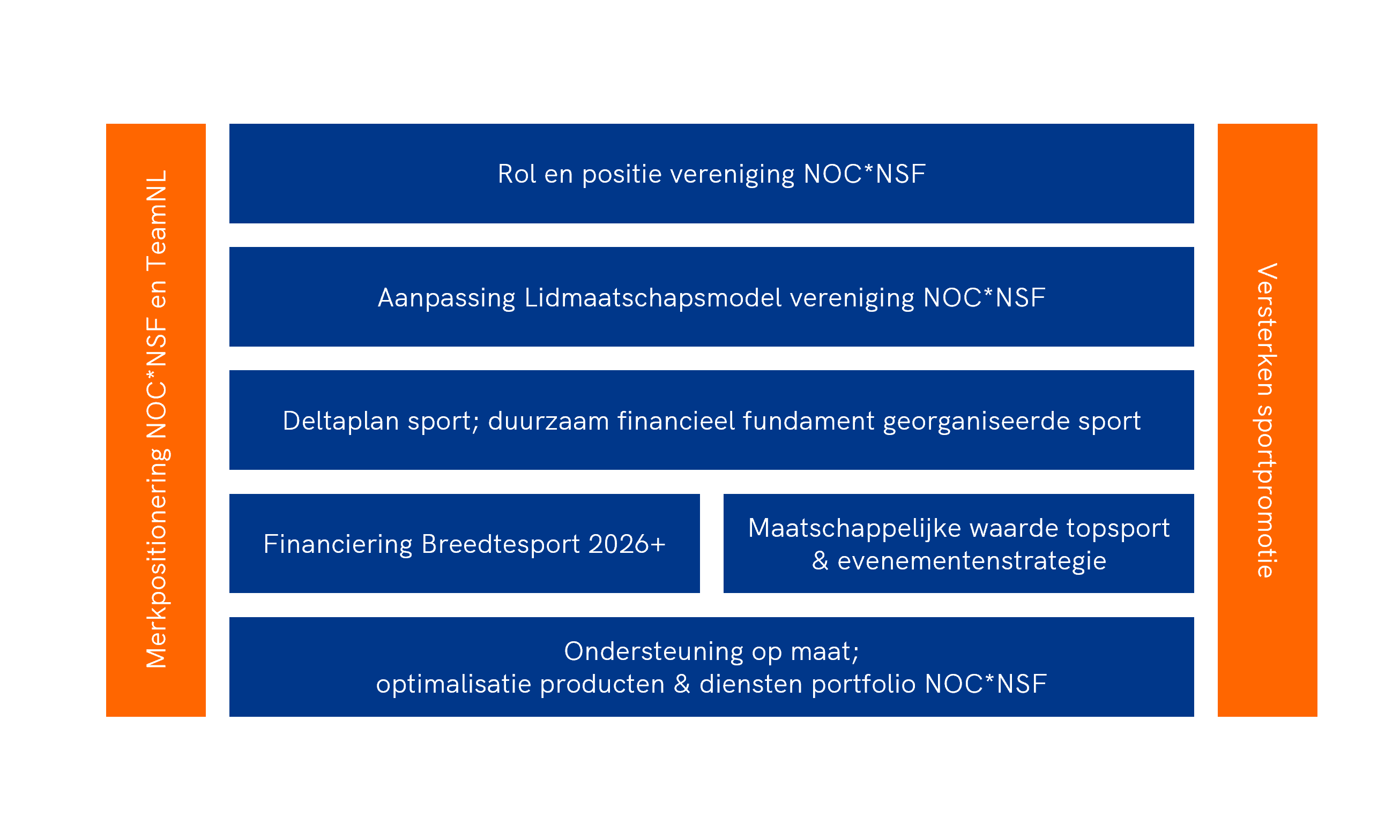 Strategische Themas NOCNSF November 2025 (1)